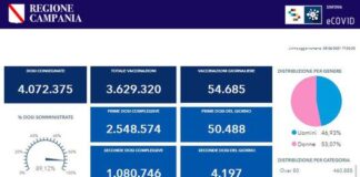 In Campania iniettate oltre 2 milioni e mezzo di dosi di vaccino