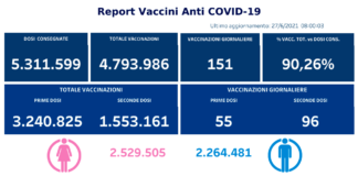 Oltre un milione e mezzo di residenti già vaccinati con la seconda dose, la classifica per province