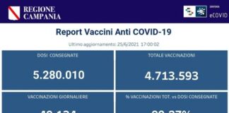 In Campania vaccinate più di 3 milioni e 200 mila persone, seconda dose per quasi un milione e mezzo di residenti