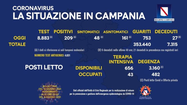 Sono 209 i nuovi positivi in Campania, tasso di positività al 2,35 per cento