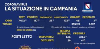 Campania: tasso di positività al 2 per cento, i posti letto occupati in terapia intensiva scendono a 29