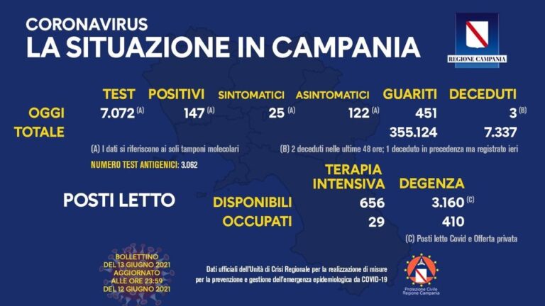 Campania: tasso di positività al 2 per cento, i posti letto occupati in terapia intensiva scendono a 29