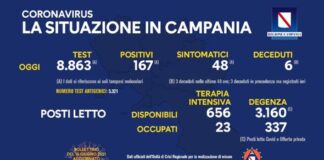 Stabile l’indice di positività in Campania: 1,88 per cento, sempre meno pazienti negli ospedali