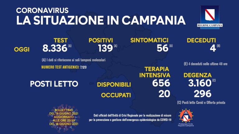 Positivi del giorno 139, tasso di positività 1,66 per cento