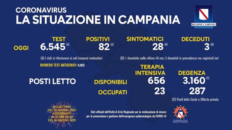 Nuovi positivi in Campania 82, tasso di positività all’1,25 per cento