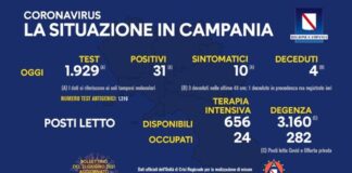 Tasso di incidenza in Campania all’1,60 per cento: sono soltanto 31 i nuovi positivi al covid