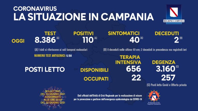 Nuovi positivi in Campania 110, tasso di positività 1,31 per cento