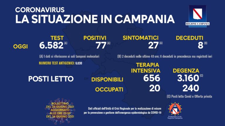 Tasso di positività all’1,16 per cento, venti le persone ricoverate in terapia intensiva