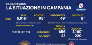 Nuovi positivi in Campania 95, tasso di positività stabile all’1,6 per cento