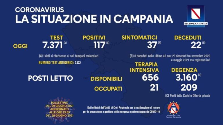 Tasso di positività in Campania 1,58 per cento, nella giornata di ieri nessun deceduto