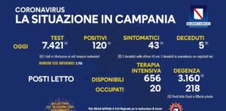 Tasso di positività in Campania all’1,58 per cento, in risalita il numero dei ricoverati in degenza