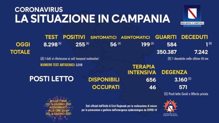 Nuovi positivi 255, il tasso di positività di poco superiore al 3 per cento