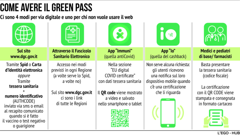 Dal 6 agosto ‘Green pass’ obbligatorio dai 12 anni in poi per sedersi ai bar e nei ristoranti al chiuso