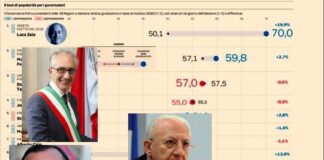 Indice di gradimento del Sole 24 ore, in ribasso Marino e De Magistris, sale il governatore De Luca
