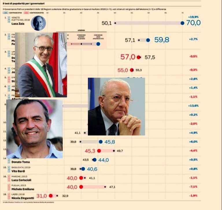 Indice di gradimento del Sole 24 ore, in ribasso Marino e De Magistris, sale il governatore De Luca