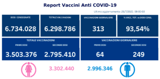 Campania, vaccinazioni a ritmo serrato: 2,8 milioni di immunizzati, tre milioni e mezzo hanno ricevuto la prima dose. I dati per province