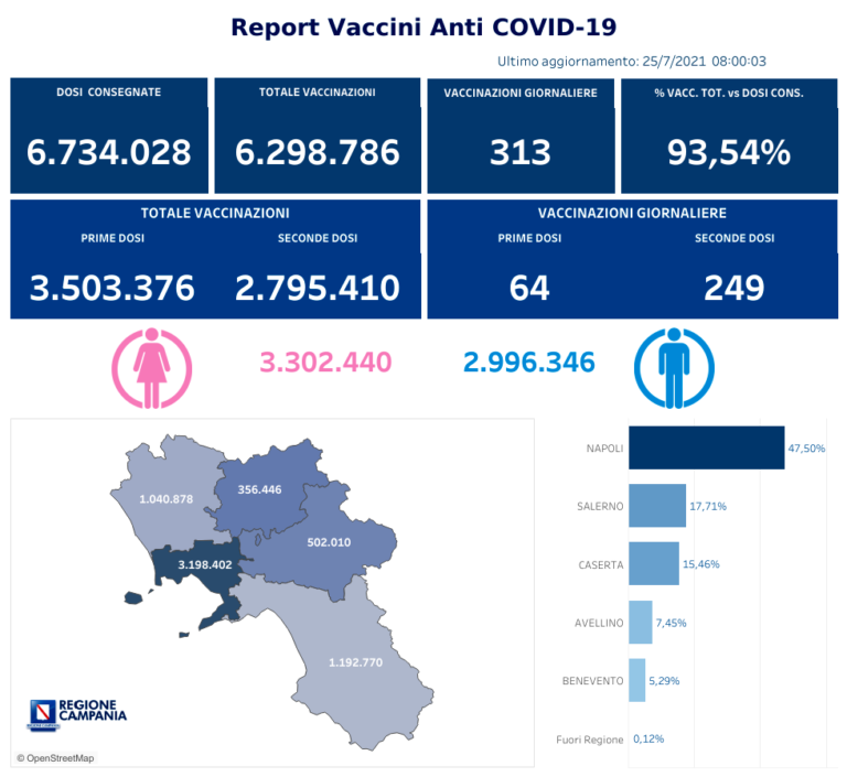 Campania, vaccinazioni a ritmo serrato: 2,8 milioni di immunizzati, tre milioni e mezzo hanno ricevuto la prima dose. I dati per province