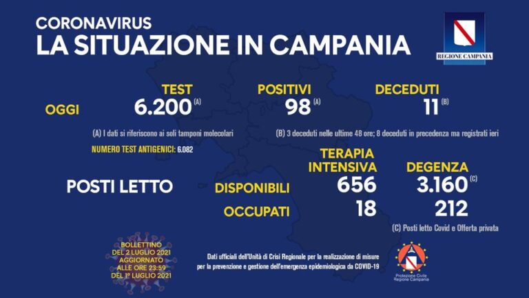 Positivi del giorno in Campania 98, tasso di positività stabile: 1,58 per cento