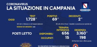 Tasso di positività in Campania al 3,99 per cento, nuovi positivi 69