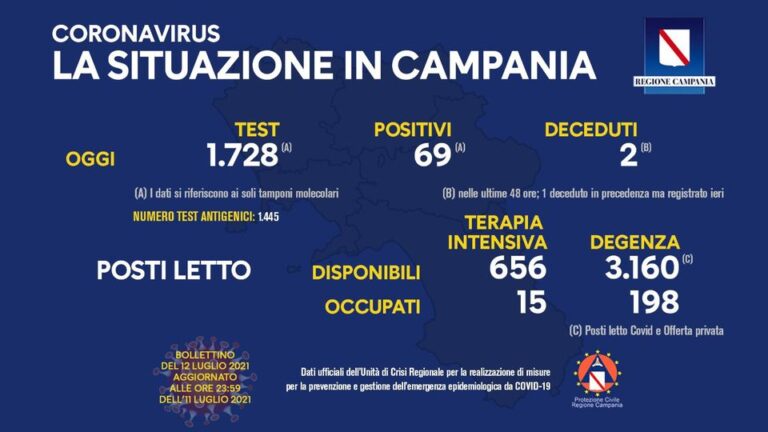 Tasso di positività in Campania al 3,99 per cento, nuovi positivi 69