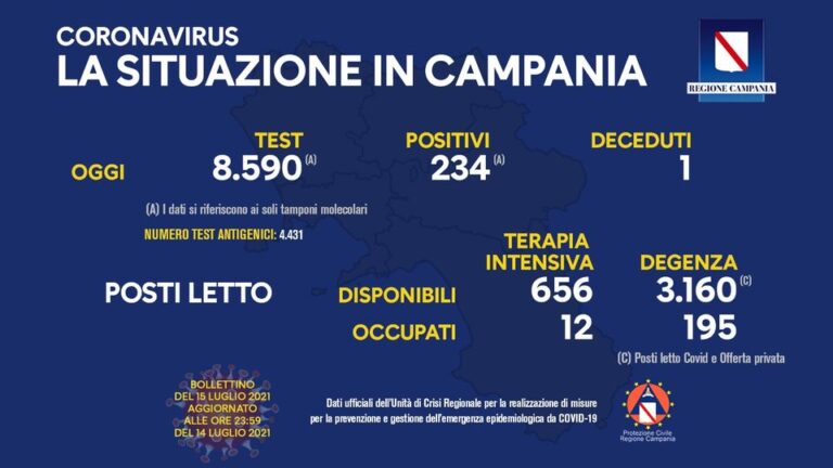 Positivi del giorno 234, tamponi molecolari 8590 per un tasso di positività pari al 2,72 per cento