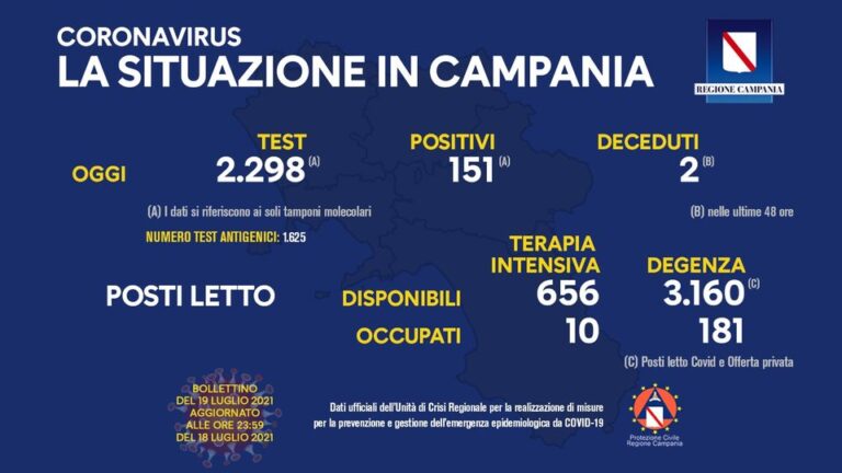 Covid, consueto balzo in avanti del lunedì: tasso di positività al 6,57 per cento
