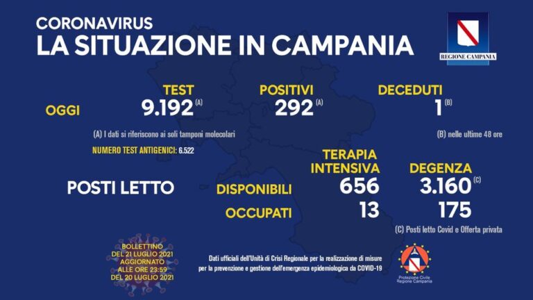 Nuovi positivi in Campania 292, tasso di positività al 3,17 per cento