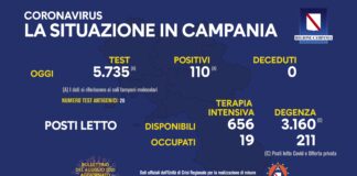 Sono 110 i nuovi positivi in Campania, tasso di positività all’1,91 per cento, nessun deceduto