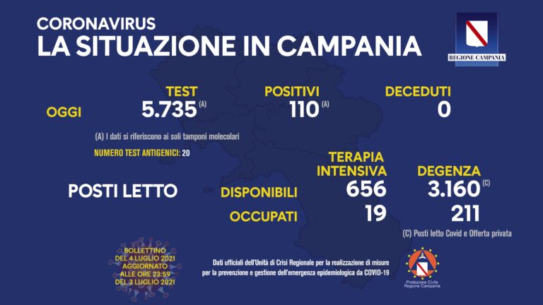 Sono 110 i nuovi positivi in Campania, tasso di positività all’1,91 per cento, nessun deceduto