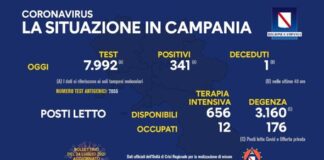 Sale il tasso di positività in Campania: 4,26 per cento, meno ricoverati in degenza ordinaria (176)