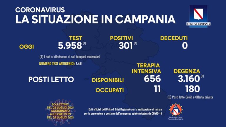 Tasso di positività al 5,05 per cento, ma nessuna vittima nelle ultime 24 ore
