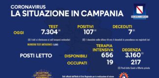 Tasso di positività in Campania all’1,46 per cento, sono 19 i ricoverati in terapia intensiva