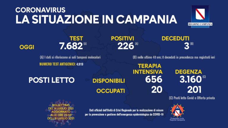 Tasso di positività in risalita al 2,94 per cento, nuovi positivi 226