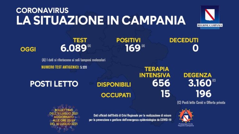 Tasso di positività in Campania 2,77 per cento, nuovi positivi 169