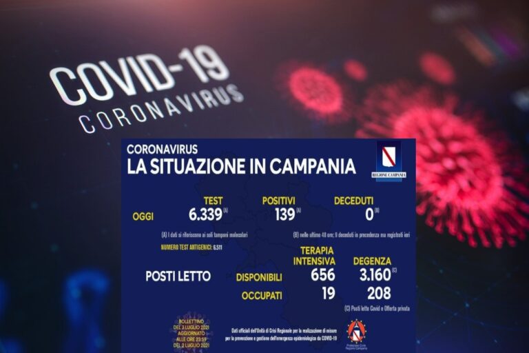 Tasso di positività in rialzo al 2,19 per cento, ma nessun decesso da covid in Campania