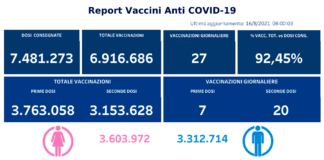 In Campania sono più di 3 milioni e 100mila i cittadini immunizzati, e da oggi vaccinazioni senza prenotazione per la fascia 12-18
