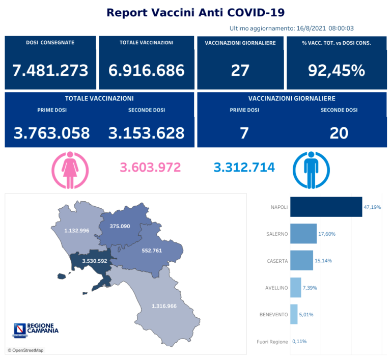 In Campania sono più di 3 milioni e 100mila i cittadini immunizzati, e da oggi vaccinazioni senza prenotazione per la fascia 12-18