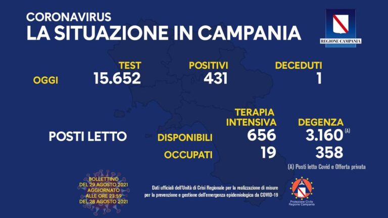 Nuovi positivi in Campania 432, tasso di positività al 2,75 per cento