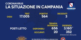 Tasso di positività in Campania 3,31 per cento, sono 352 le persone ricoverate