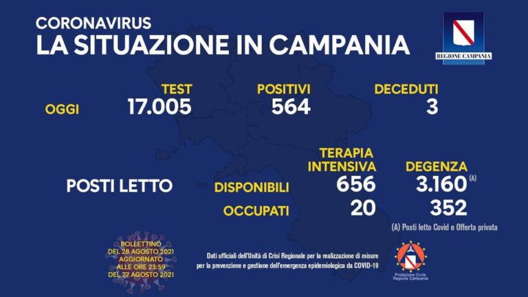 Tasso di positività in Campania 3,31 per cento, sono 352 le persone ricoverate