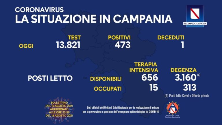 Tasso di positività in Campania al 3,42 per cento, nuovi positivi 473