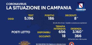 Nuovi positivi in Campania 186, tasso di positività al 3,57 per cento