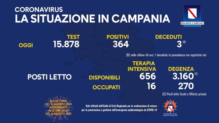 Giù il tasso di positività in Campania: 2,29 per cento, 16 i ricoverati in terapia intensiva