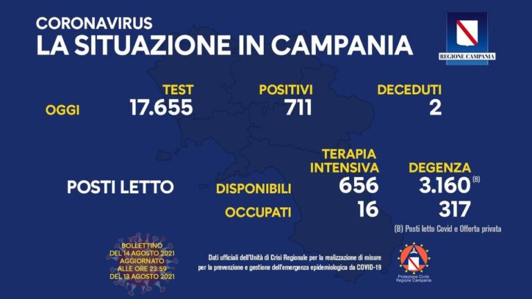 Tasso di positività in Campania al 4,02 per cento, due le persone decedute