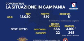 Rallenta il tasso di positività: 4,12 per cento ma più ricoverati in degenza: da 340 a 348