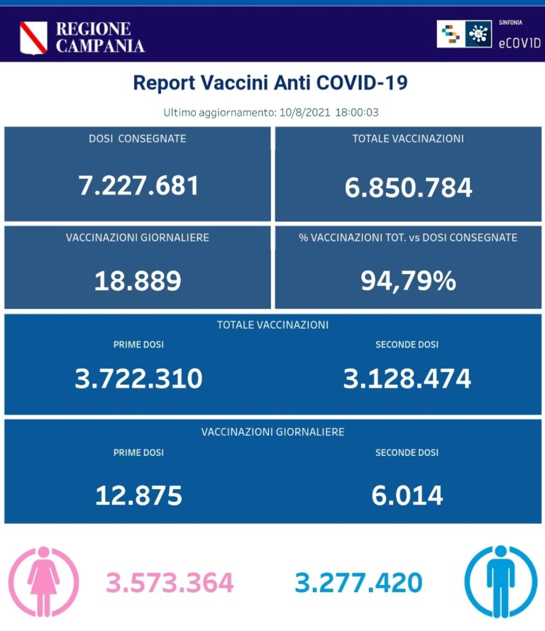 Nella nostra regione vaccinati oltre 3 milioni e centomila residenti con la seconda dose