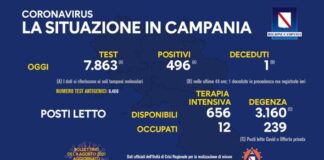 Tasso di positività in Campania al 6,30 per cento, in crescita di un punto