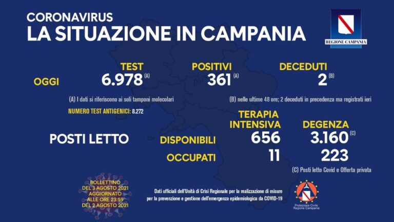 Nuovi positivi in Campania 361, tasso di positività al 5,17 per cento