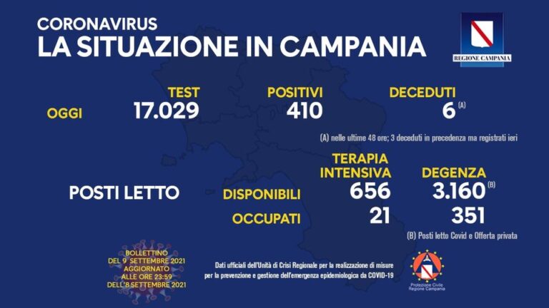 Positivi in Campania 410, il tasso stabile al 2,40 per cento