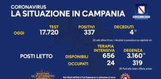 Scende il tasso di positività in Campania: 1,90 per cento, una vittima nelle ultime 24 ore